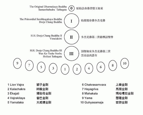 多 杰 羌 佛 降世皈依境【佛教传承】-图片2